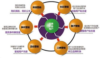 互聯網銷售中的高效營銷方式